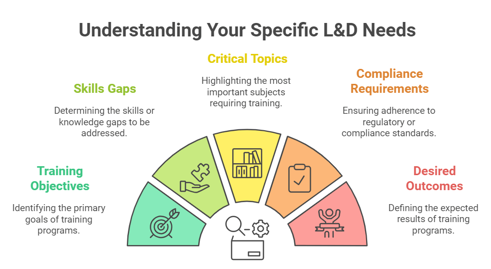 Choosing an LMS Vendor Understanding Your Specific LD Needs