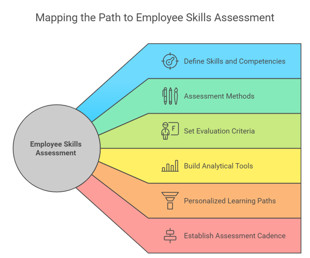 Mapping Employee Skills Assessment Strategy