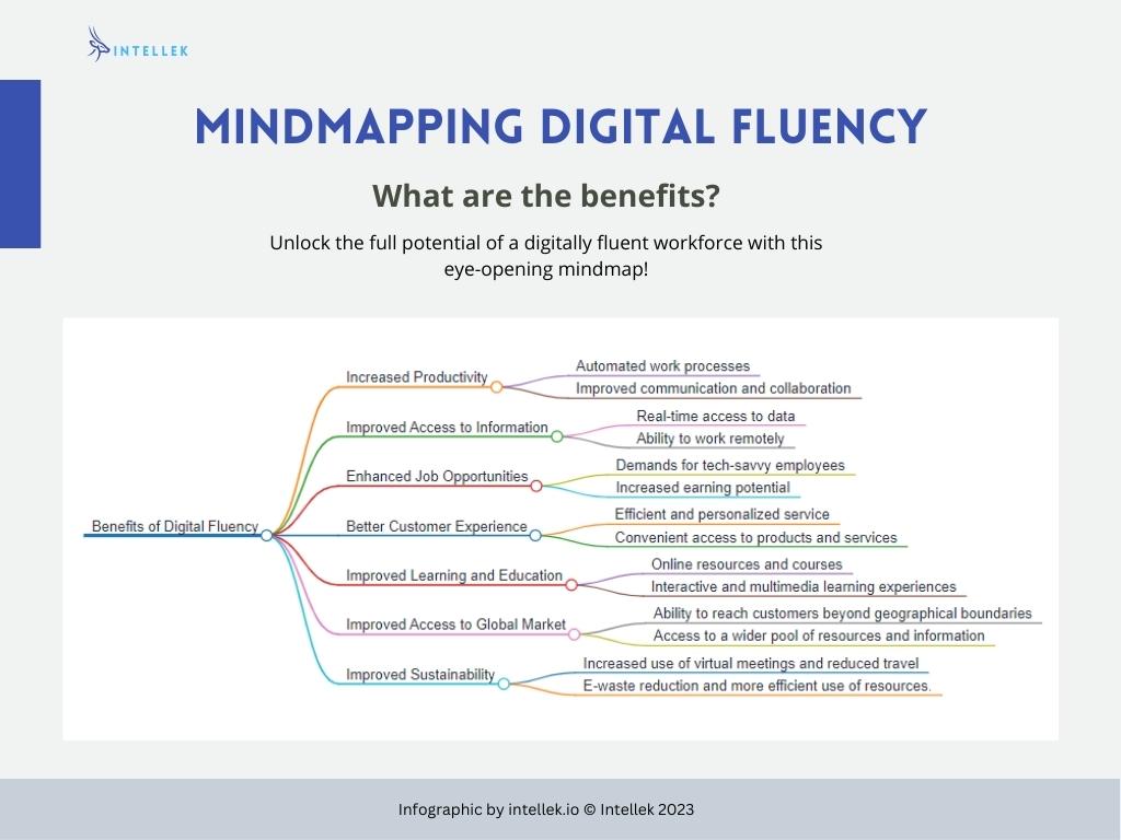 Mindmap Digital Fluency Benefits