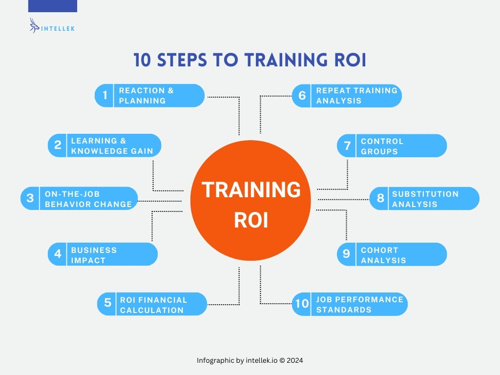 10 Steps to Training ROI (Return on Investment)