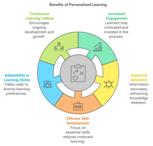 Personalized Learning Paths: The Power of Customized Learner Journeys ...