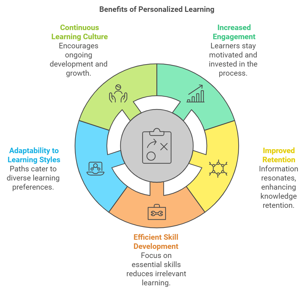 Benefits of Personalized Learning Paths