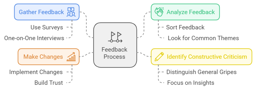 Handling Training Feedback