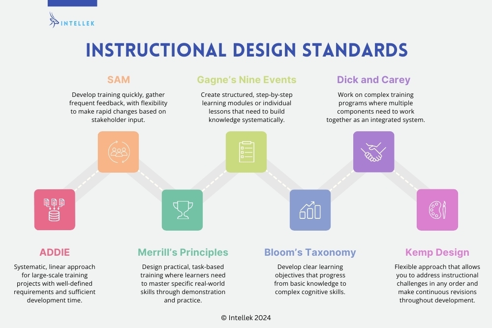 Instructional Design Standards for Better eLearning at Work