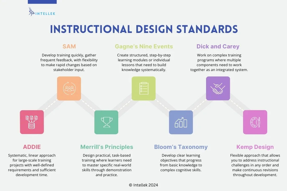 Instructional Design Standards for Better eLearning at Work