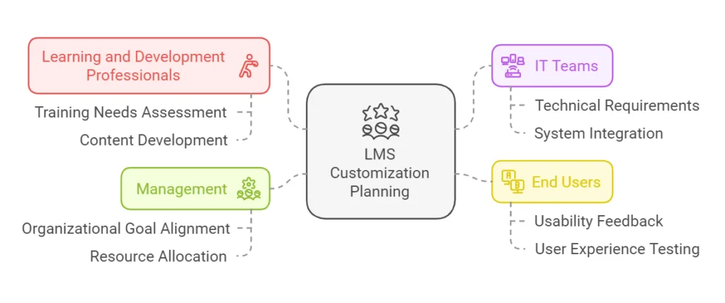 LMS customization planning stakeholders