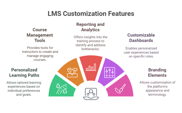 Custom LMS Guide: Master Your Customizable LMS for Powerful Branding ...