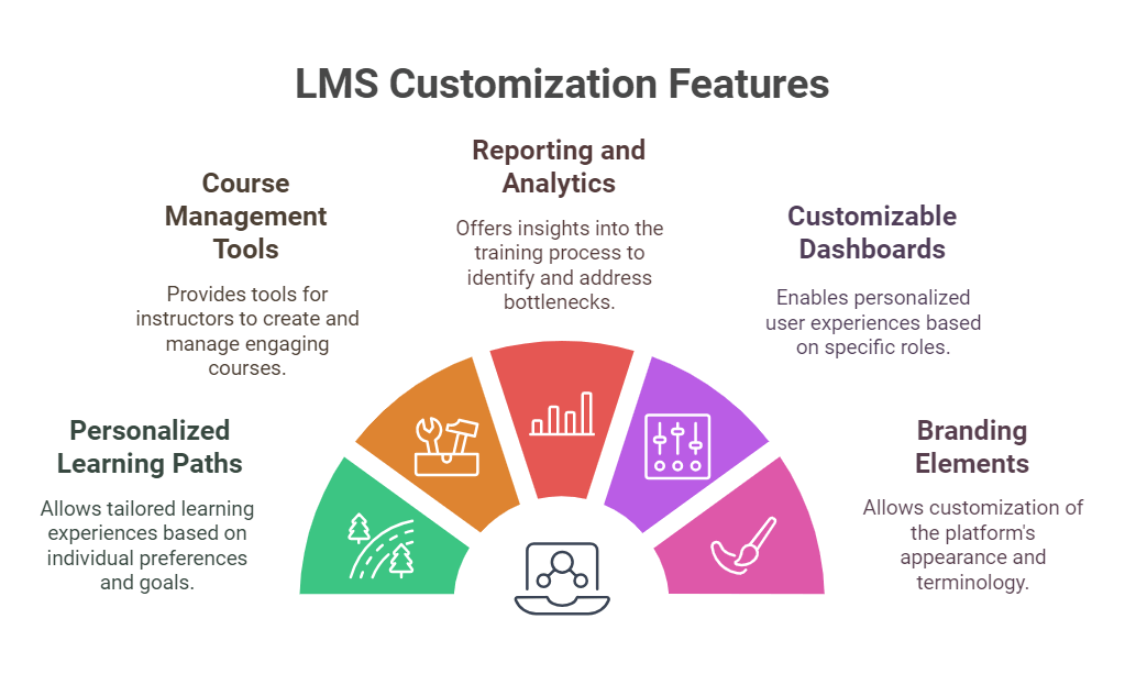 Key LMS Customization Features