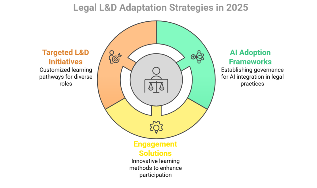 Legal Learning and Development Strategies for 2025