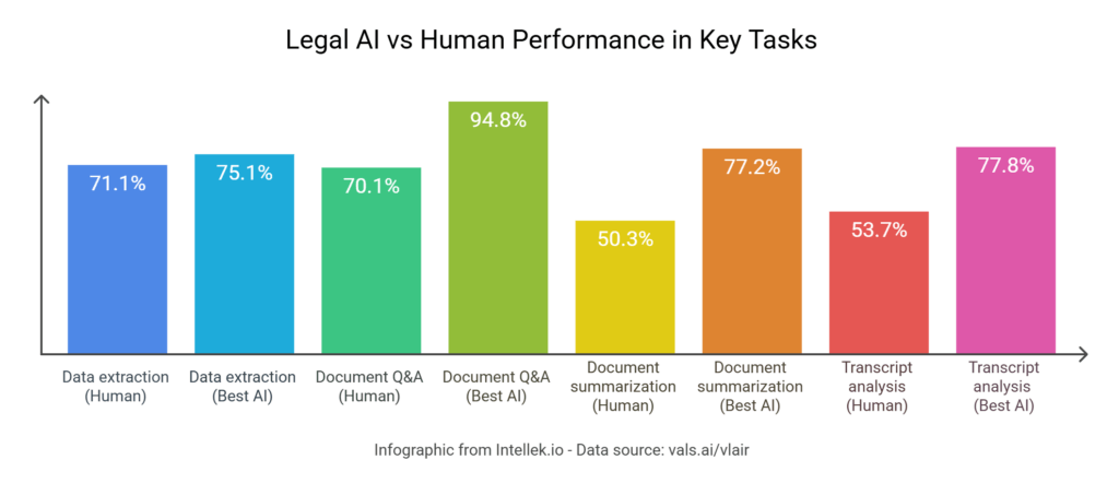 Legal AI vs Human Performance in Key Tasks