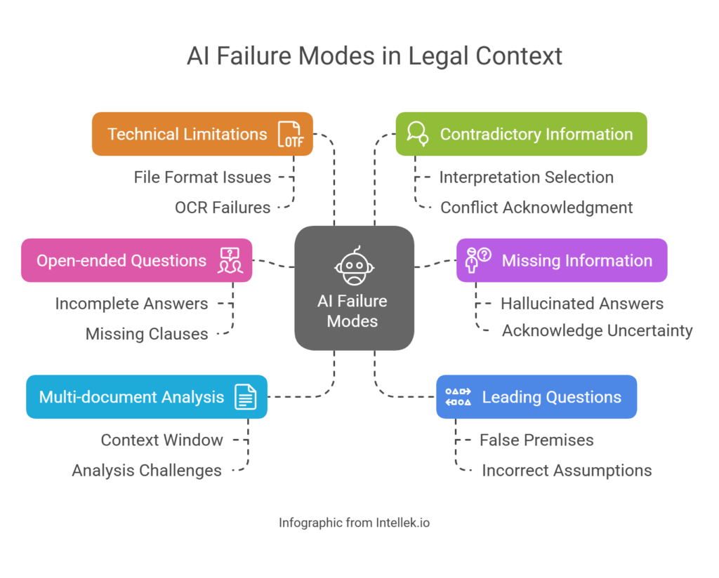 Best AI for legal teams: AI Failure Modes in Legal Context