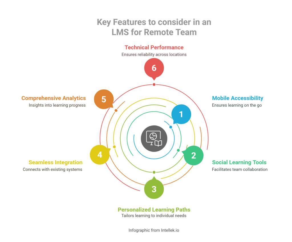 Key Features in an LMS for Remote Team