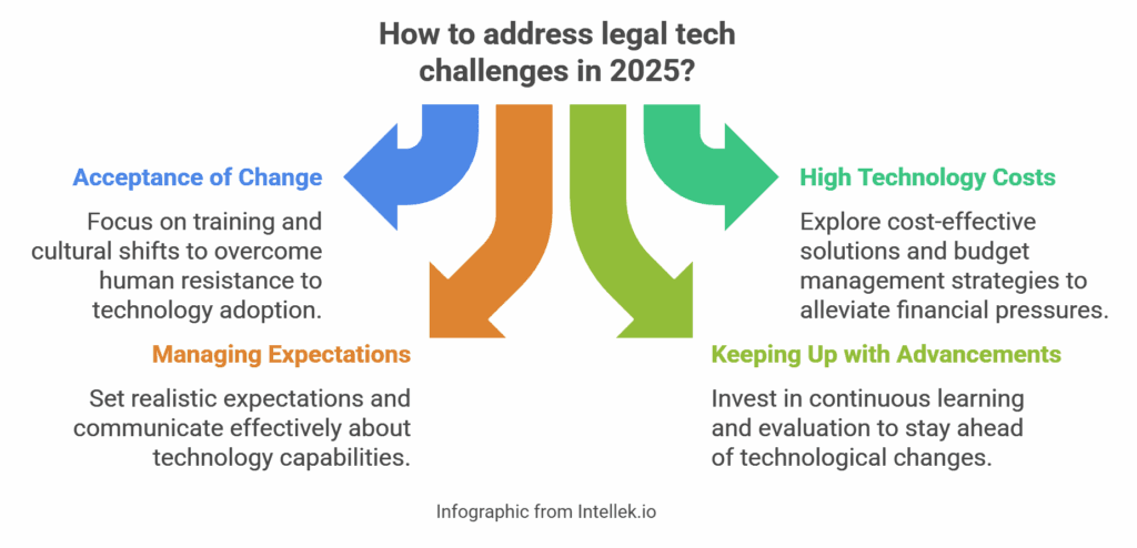How to address legal tech challenges in 2025 - Infographic from Intellek