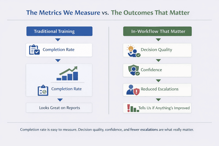 Metrics vs Outcomes: Completion rates are easy to count. Decision quality, confidence, and reduced escalations are harder to measure, but far more meaningful.
