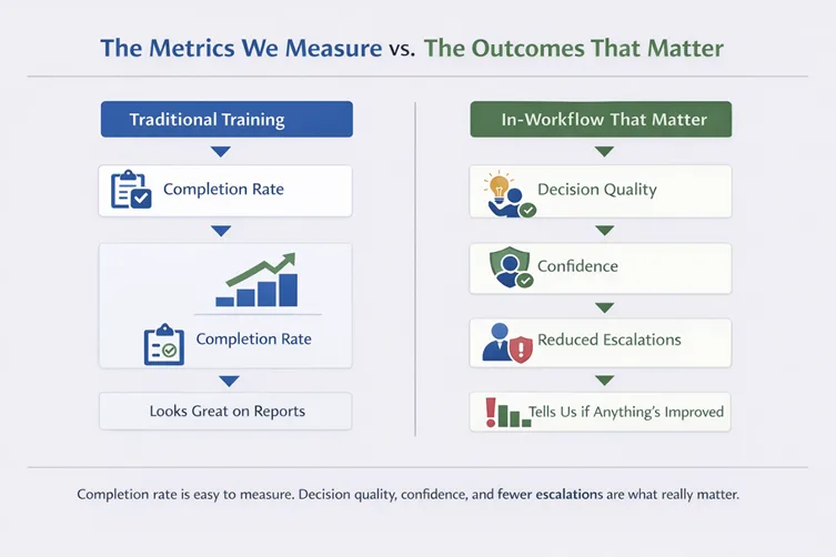Metrics vs Outcomes: Completion rates are easy to count. Decision quality, confidence, and reduced escalations are harder to measure, but far more meaningful.