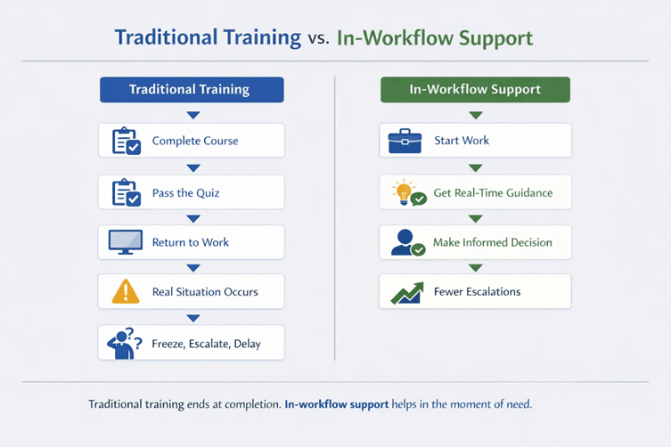 Traditional Training vs In-Workflow Support
