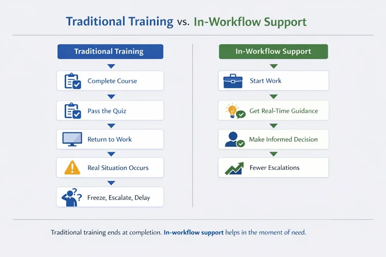Traditional Training vs In-Workflow Support