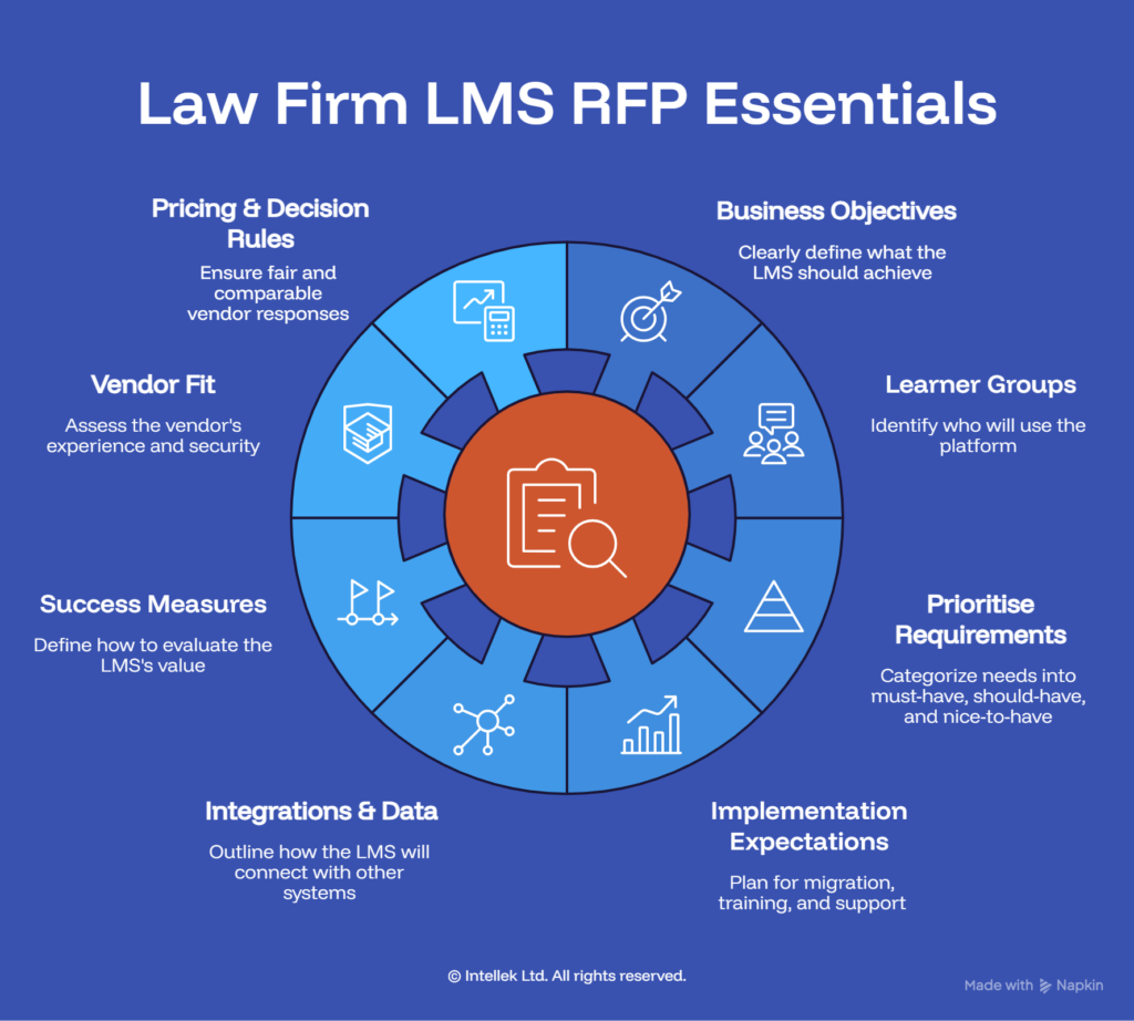 Law Firm LMS RFP Essentials