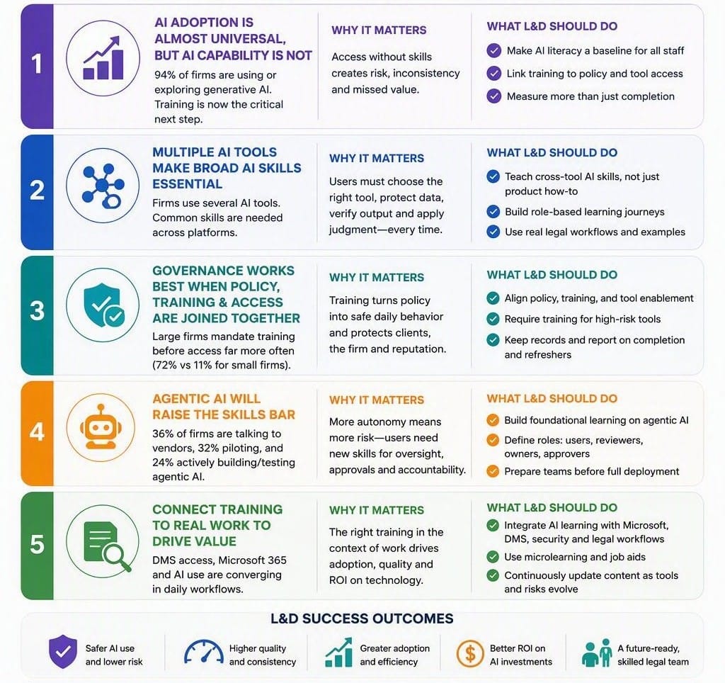 AI Training in Legal - What L&D needs to do next